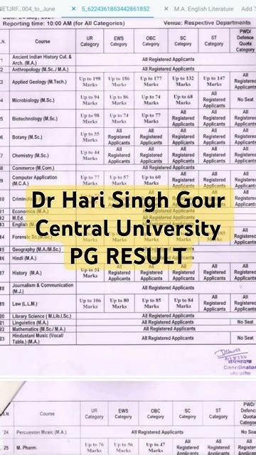 dr hari singh gour result|IUMS .